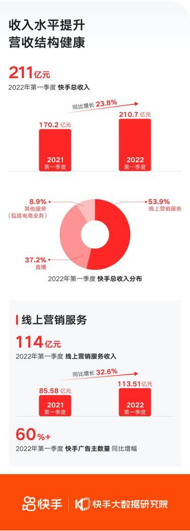 快手Q1财报:用户粘性再提升,老铁们每天要刷两小时_腾讯新闻 快手Q1财报:用户粘性再提升,老铁们每天要刷两小时_腾讯新闻