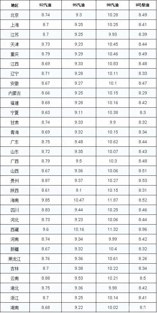 中石化柴油比汽油便宜五毛左右,就算柴油百公里10个,汽油百公 中石化柴油比汽油便宜五毛左右,就算柴油百公里10个,汽油百公