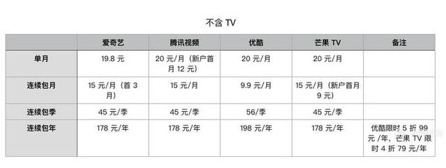 如何购买腾讯视频VIP最划算?这里有一份最全攻略 如何购买腾讯视频VIP最划算?这里有一份最全攻略
