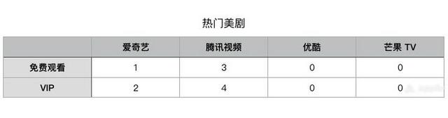 如何购买腾讯视频VIP最划算?这里有一份最全攻略 如何购买腾讯视频VIP最划算?这里有一份最全攻略