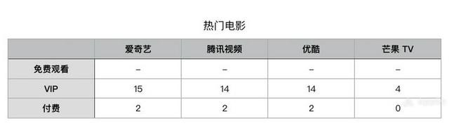 如何购买腾讯视频VIP最划算?这里有一份最全攻略 如何购买腾讯视频VIP最划算?这里有一份最全攻略