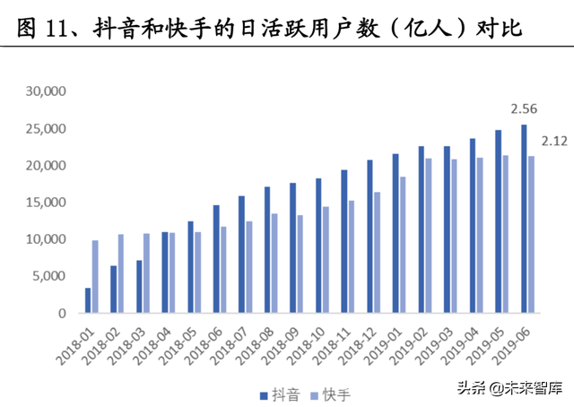 短视频熟了,但抖快还没有|互联网|直播|b站|快手_网易订阅 短视频熟了,但抖快还没有|互联网|直播|b站|快手_网易订阅