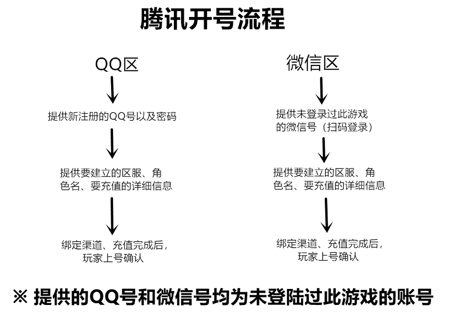 QQ代充网（代充网站能有多低）